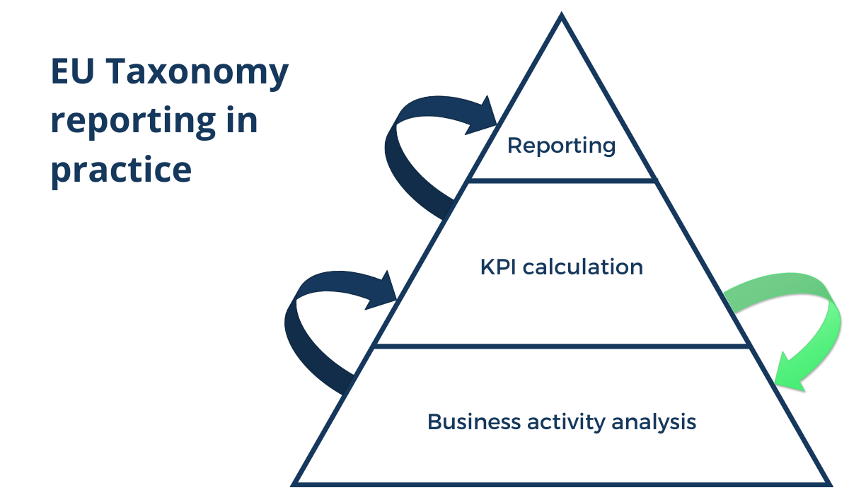 EU Taxonomy reporting in practice