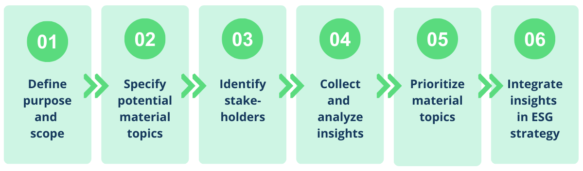 ESG materiality assessment