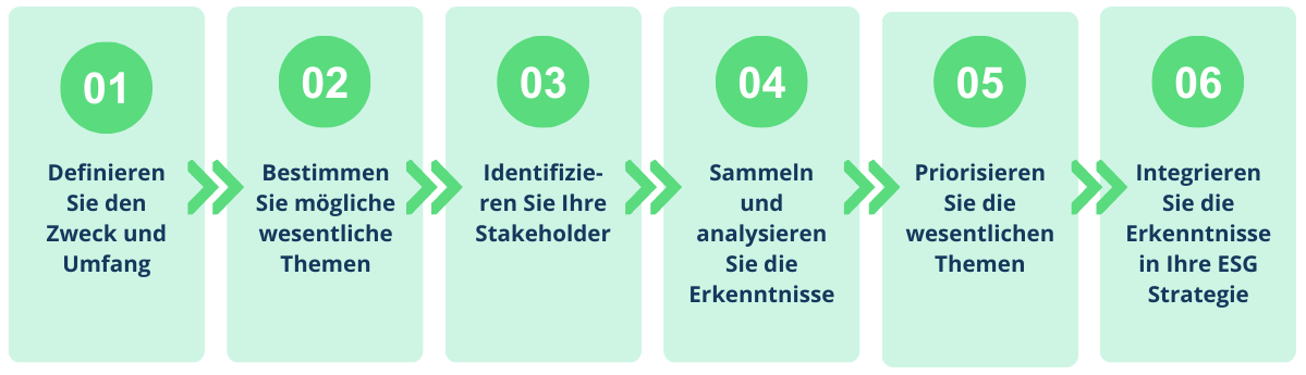 ESG Wesentlichkeitsanalyse