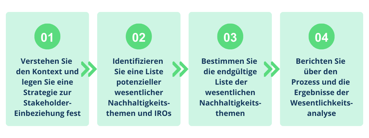 4 Schritte zur ESRS Wesentlichkeitsanalyse