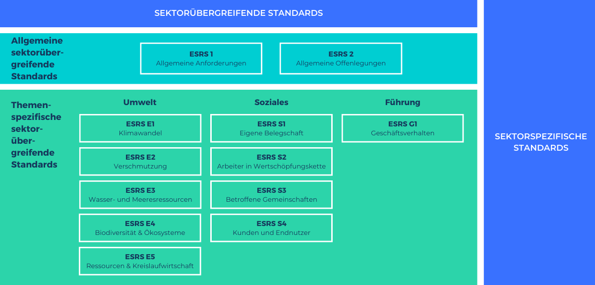 ESRS Struktur