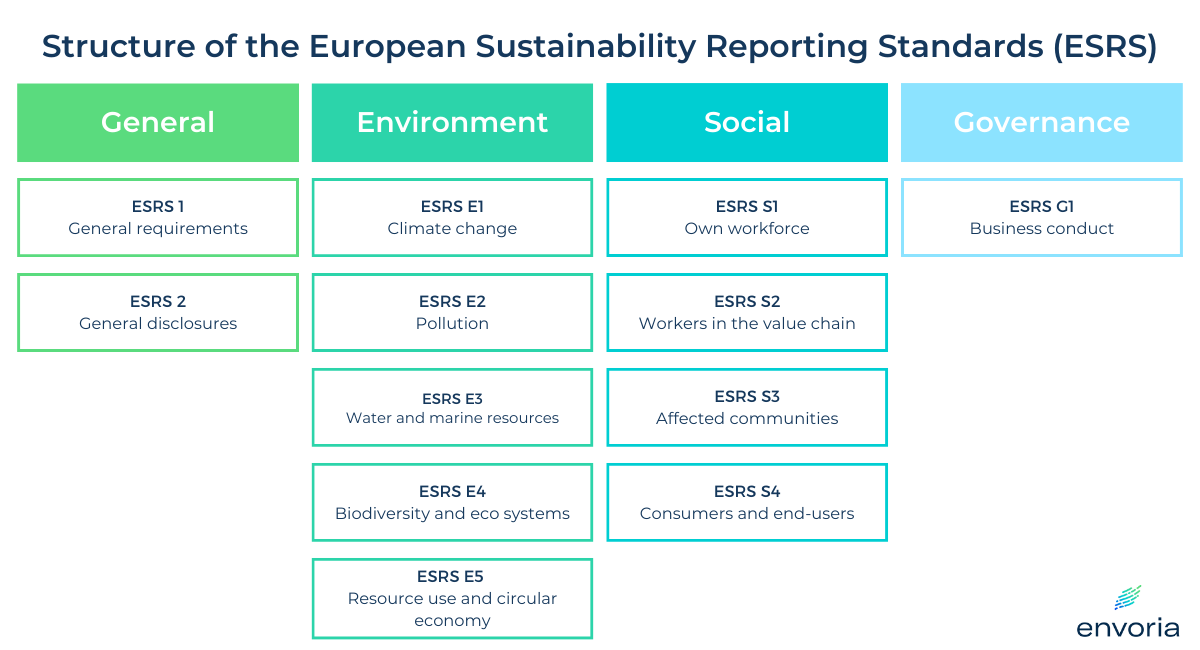 Structure of the ESRS