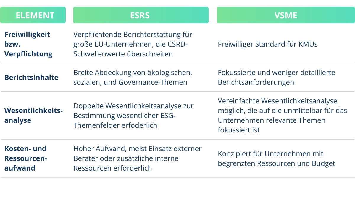 ESRS vs. VSME Standrad Vergleich