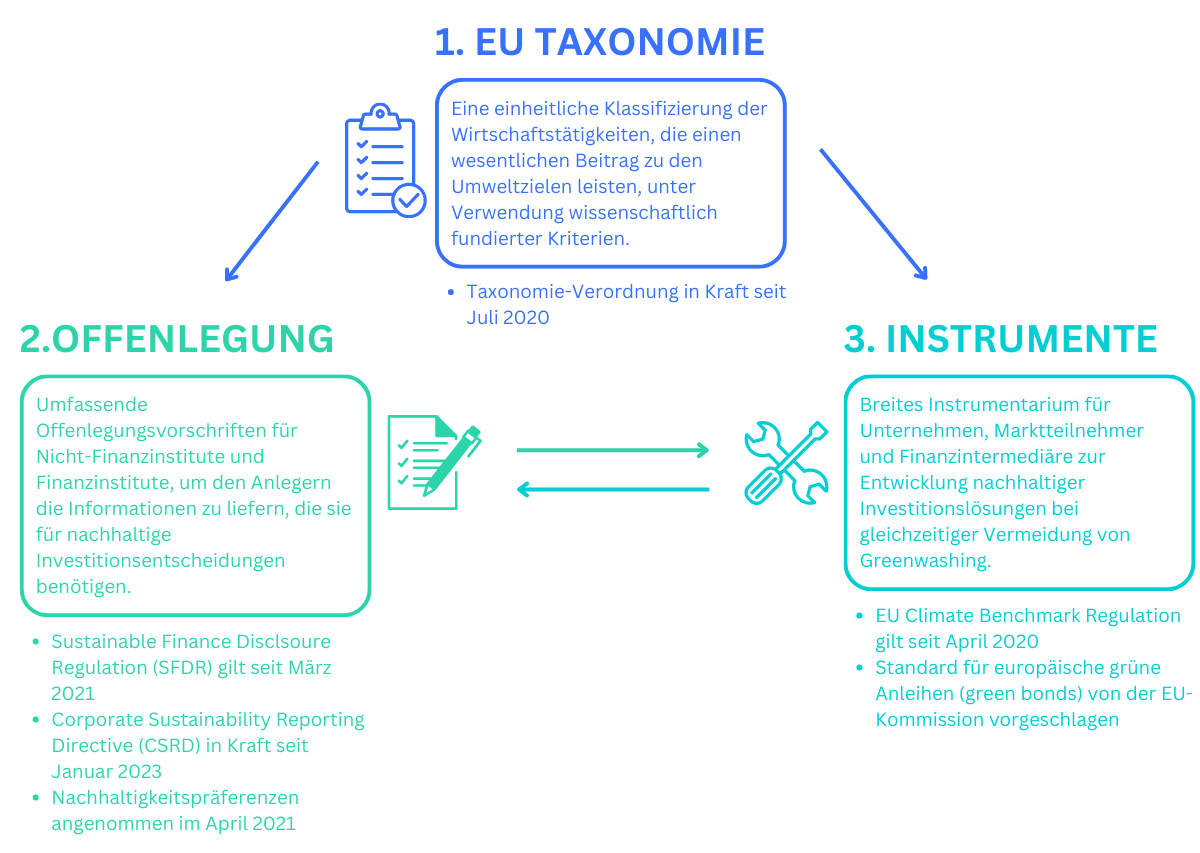 Sustainable Finance Framework der EU