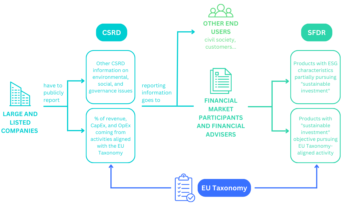 SFDR EU Taxonomy CSRD relation