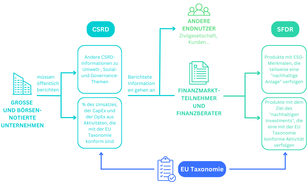 EU Taxonomie, SFDR und CSRD