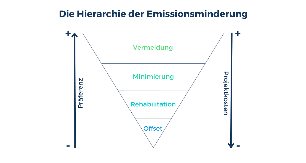 Emissionsminderung Hierarchie