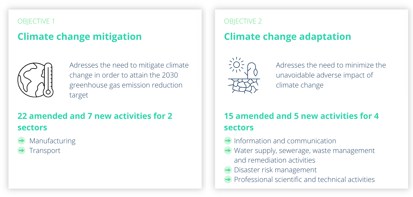 EU Taxonomy Climate Delegated Act
