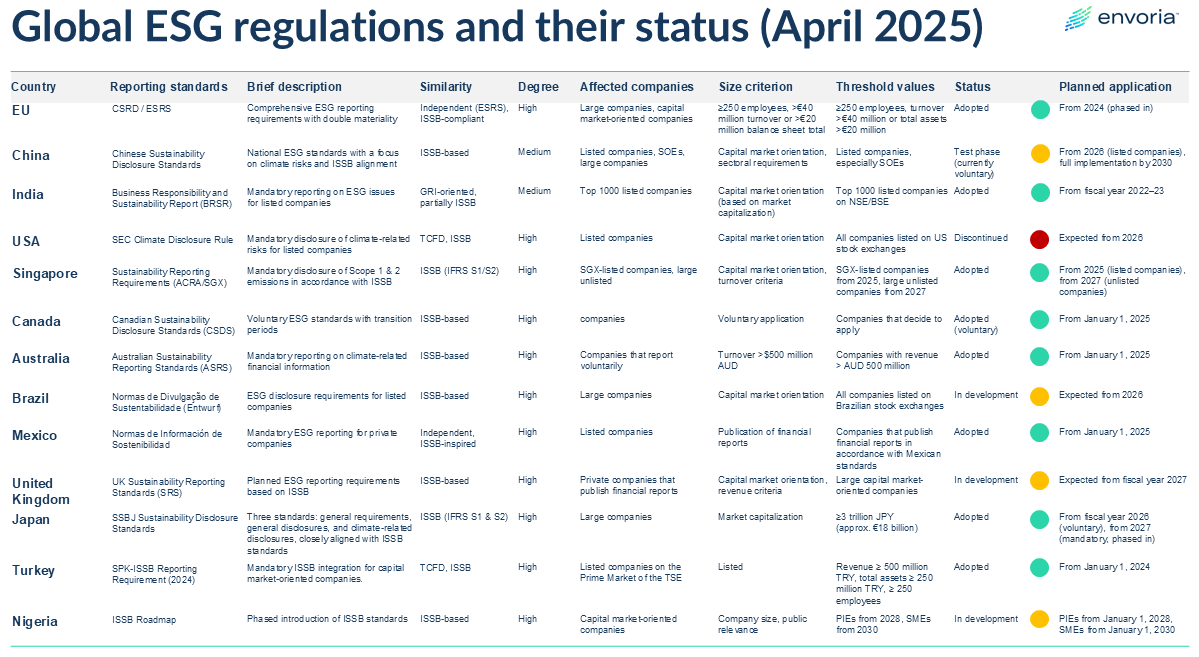 Overview of ESG Standards worldwide