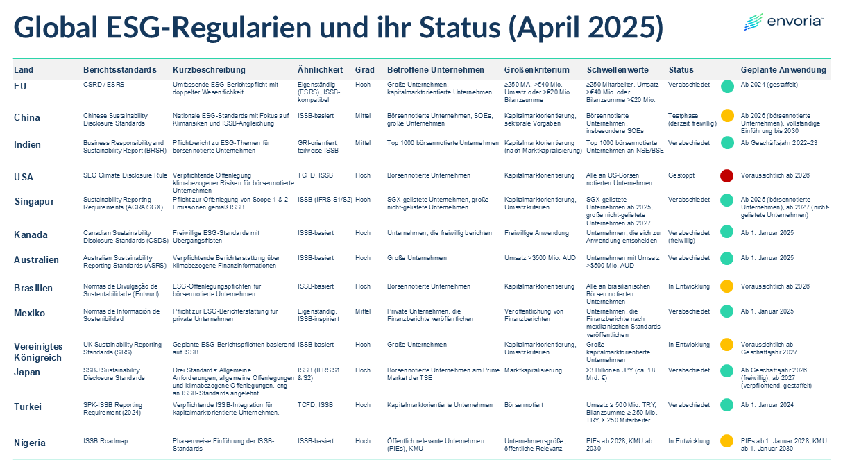 Übersicht zu ESG-Regularien weltweit