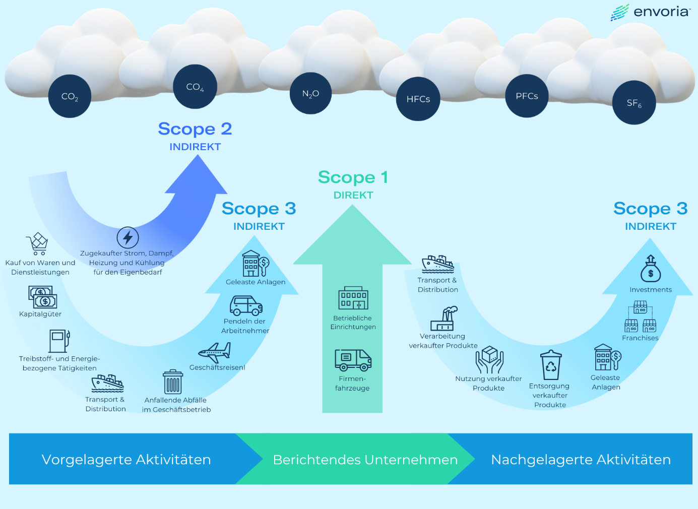 GHG Protokoll Scope Emissionen