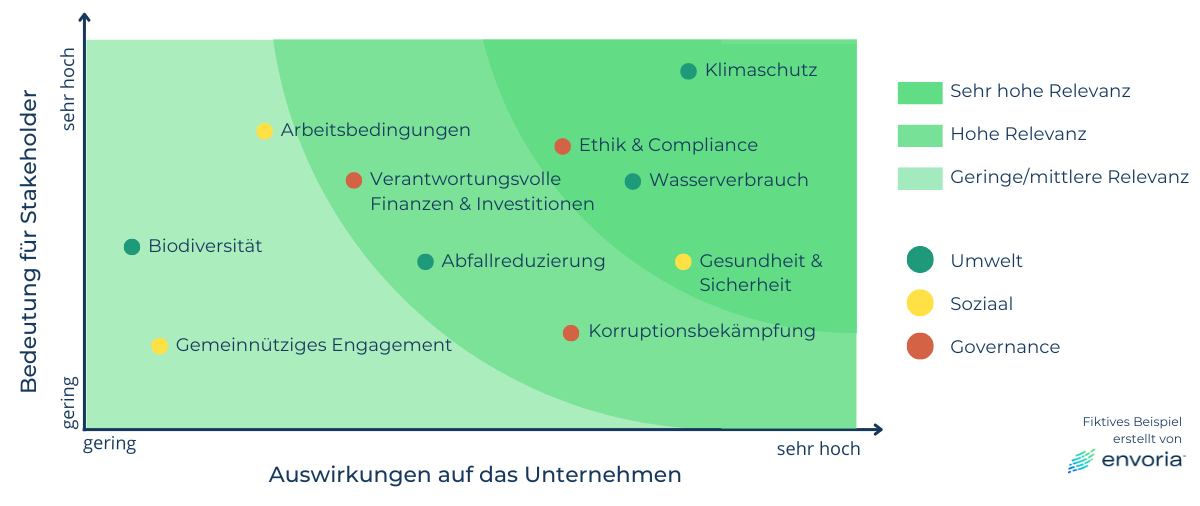 Wesentlichkeitsmatrix