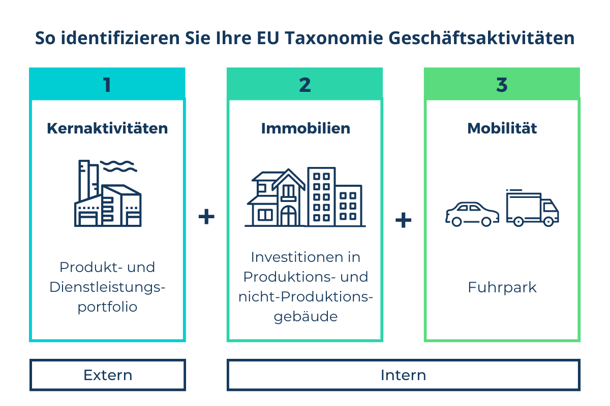 So identifizieren sie ihre EU Taxonomie Geschäftsaktivitäten