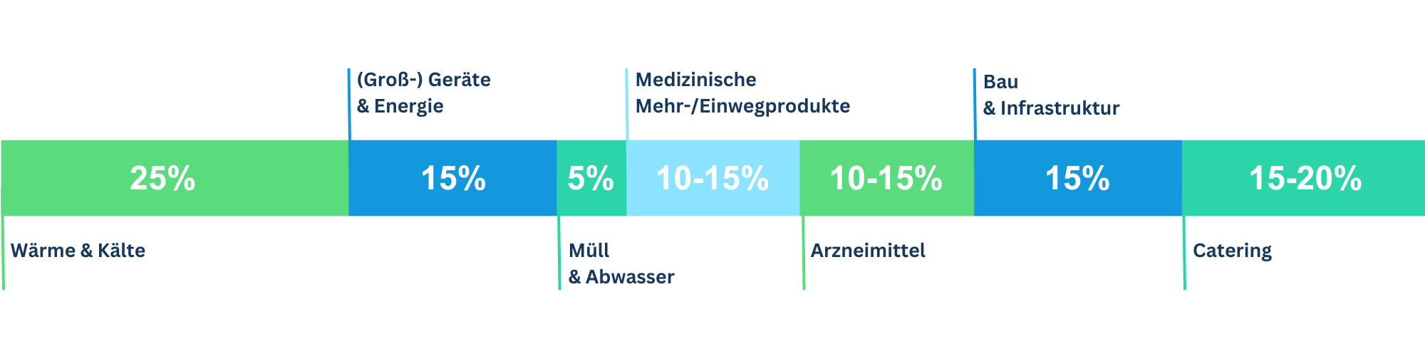 Quellen der Treibhausgasemissionen eines durchschnittlichen deutschen Krankenhauses
