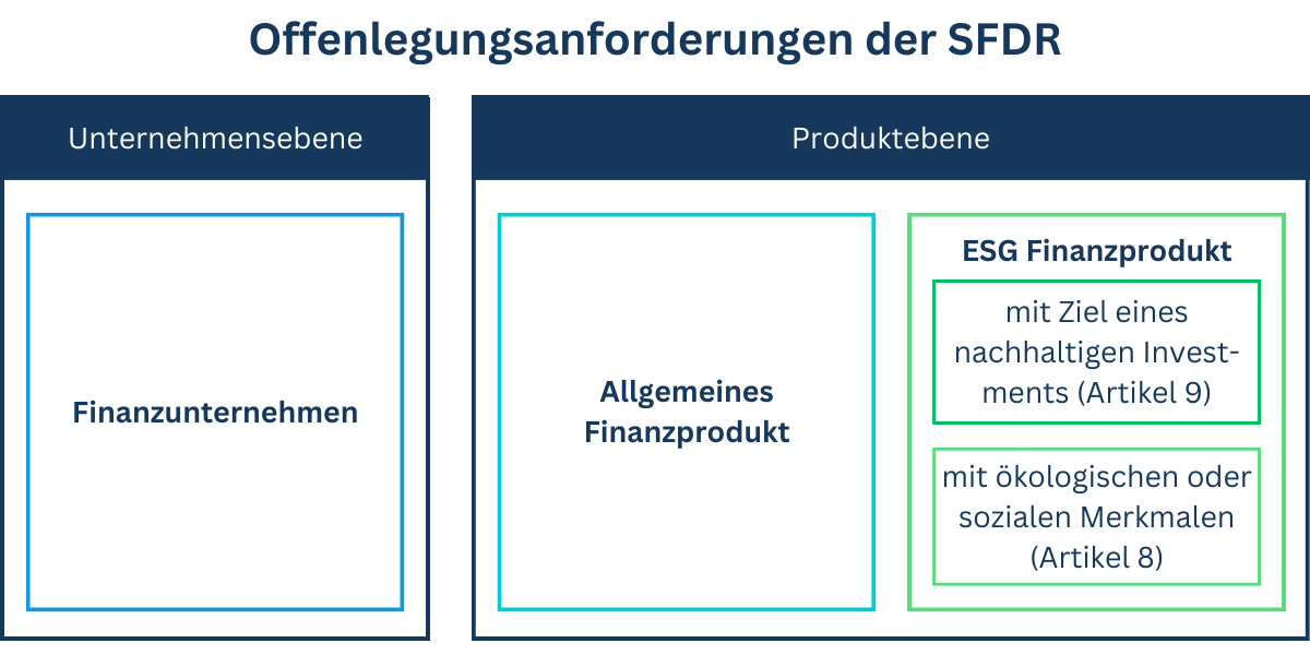 Offenlegungsanforderungen der SFDR