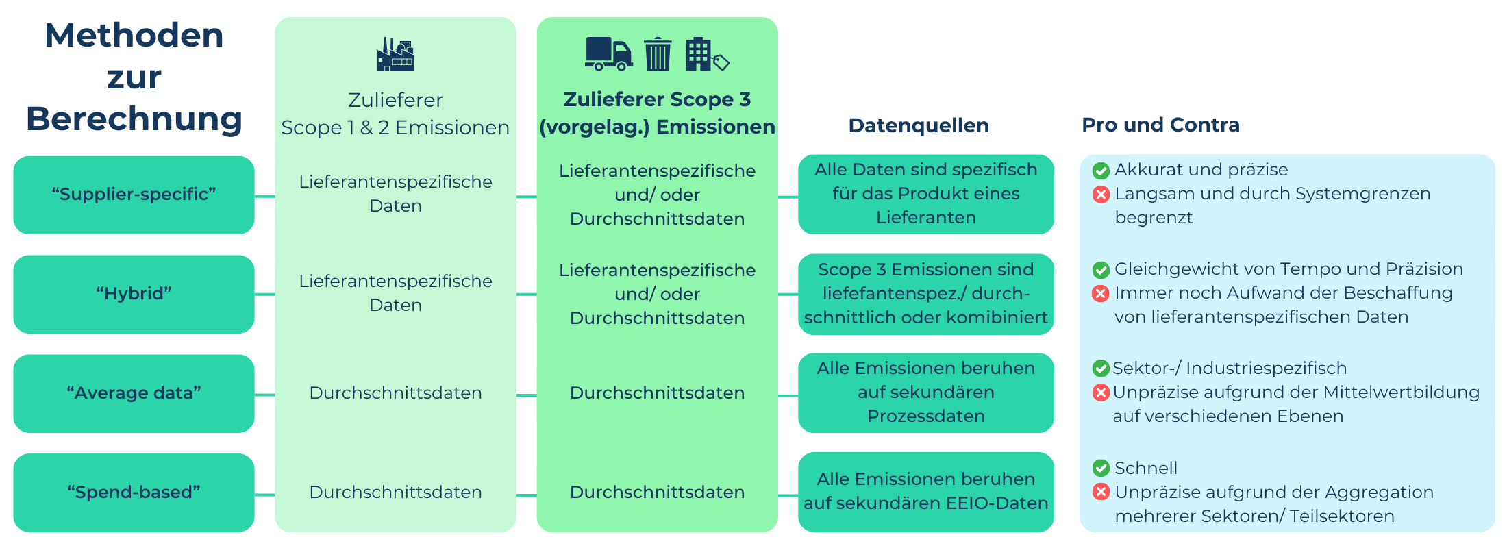 Scope 3 Emissionen Berechnungsmethoden