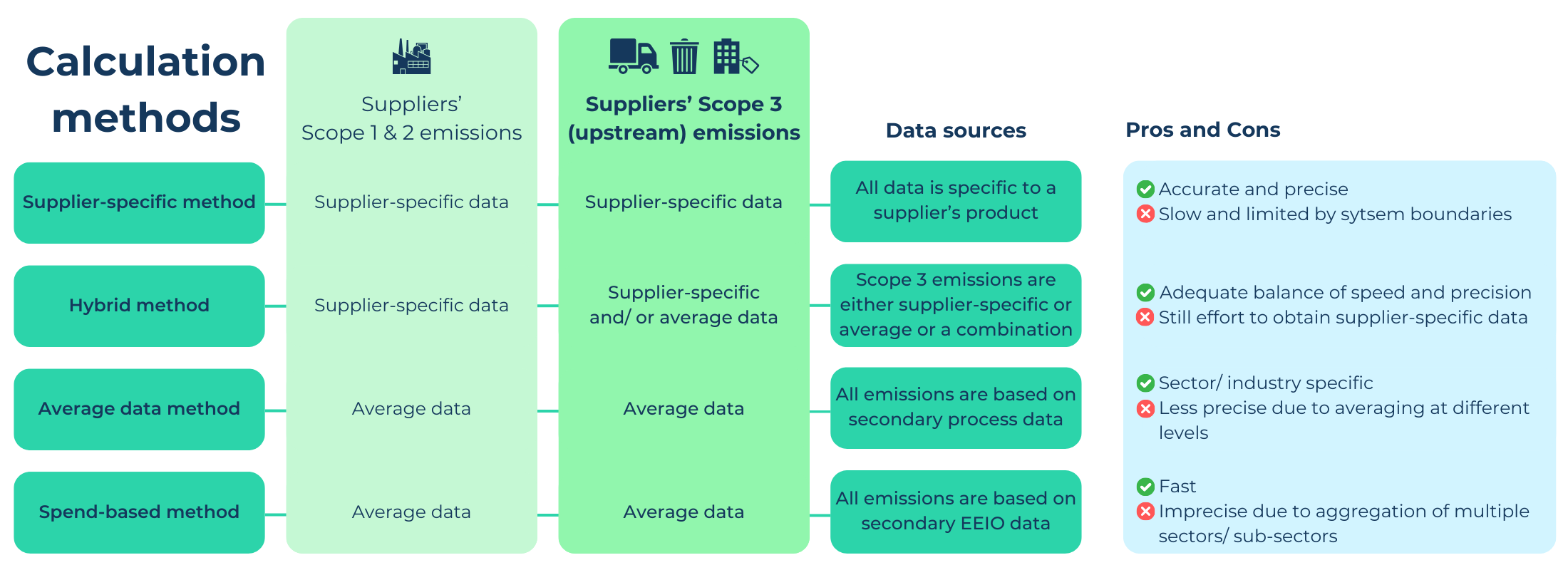 Scope 3 emissions calculation methods