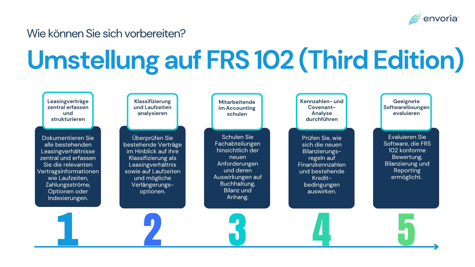 5 Schritte wie Sie sich auf die Umstellung auf FRS 102 vorbereiten