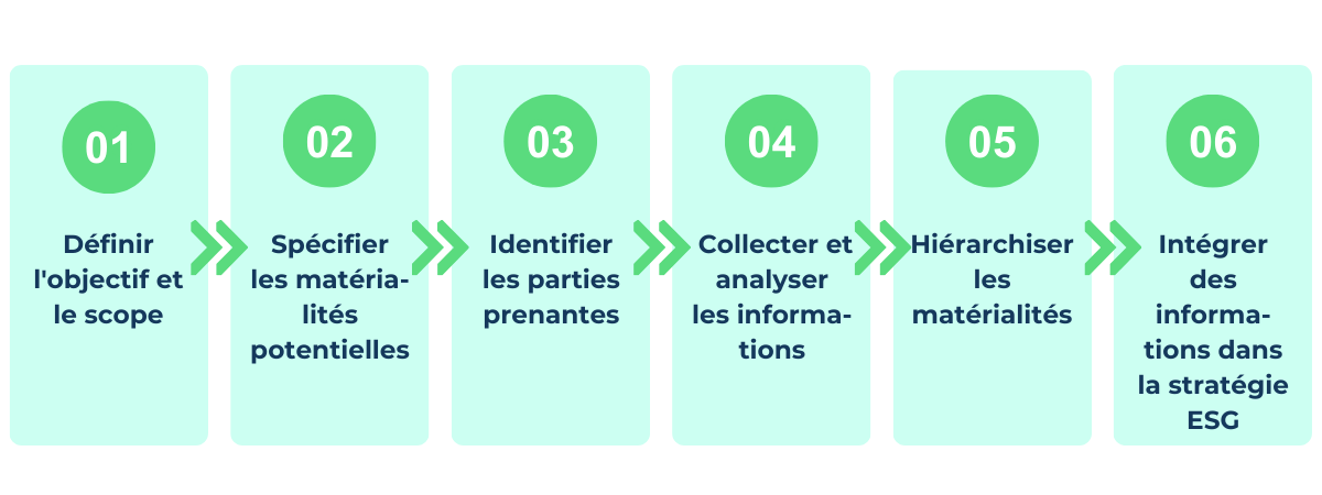 6 étapes pour réaliser une évaluation de la matérialité