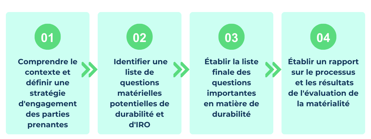 4 étapes pour réaliser votre évaluation de la matérialité des ESRS