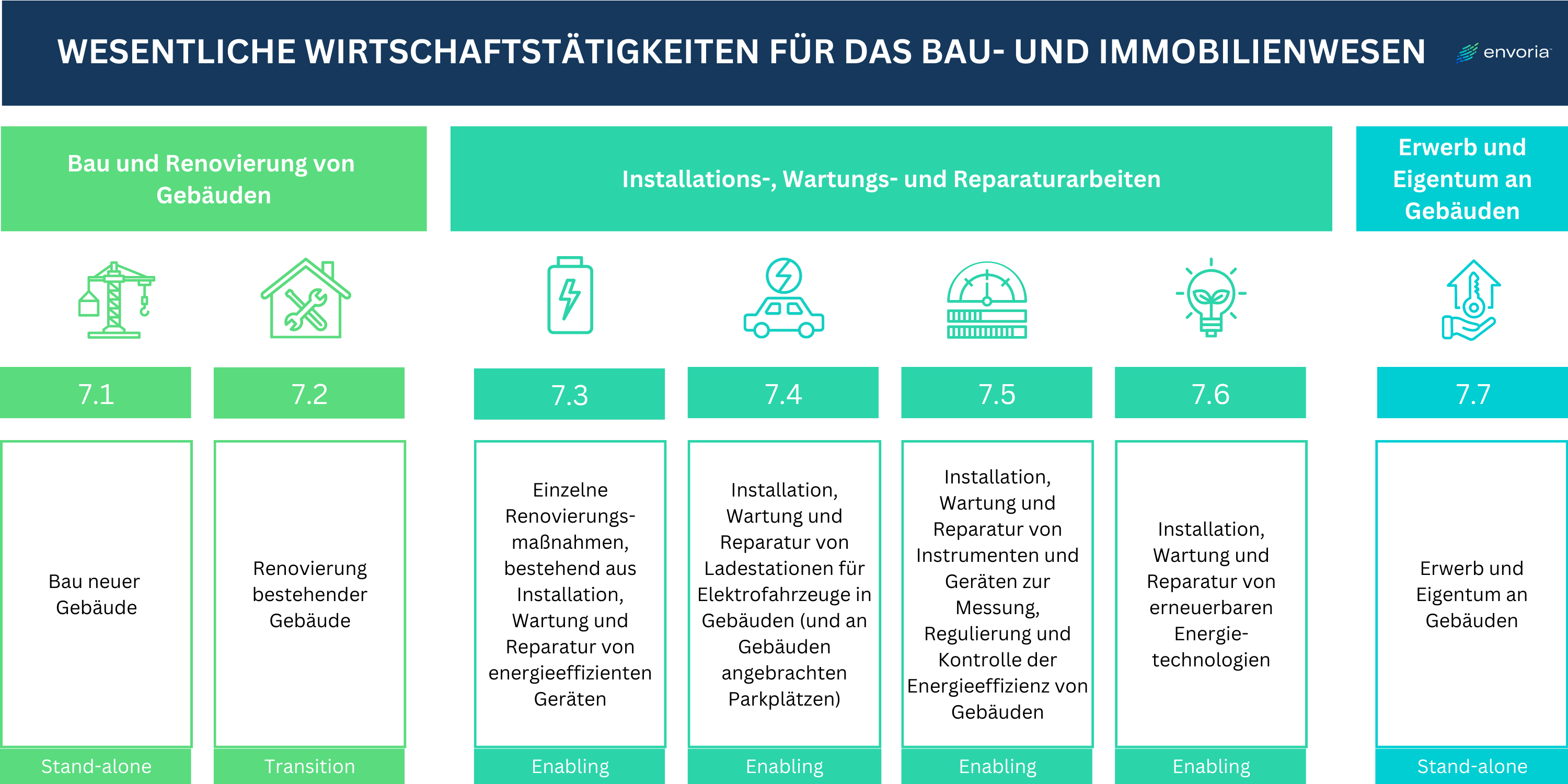 Wesentliche Wirtschaftstätigkeiten für das Bau- und Immobilienwesen