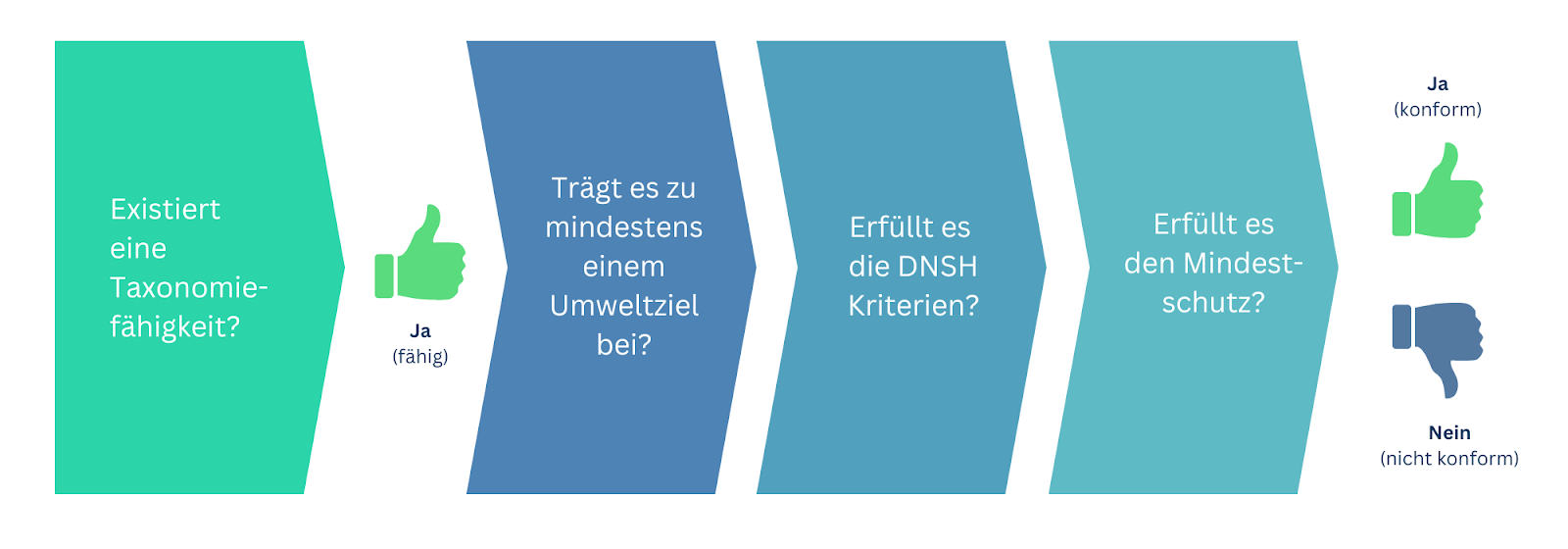 EU Taxonomy reporting